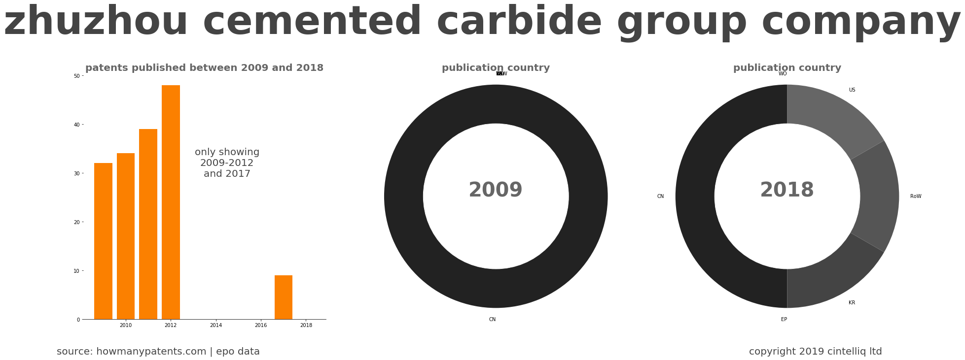 summary of patents for Zhuzhou Cemented Carbide Group Company