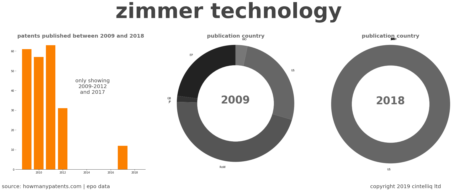 summary of patents for Zimmer Technology