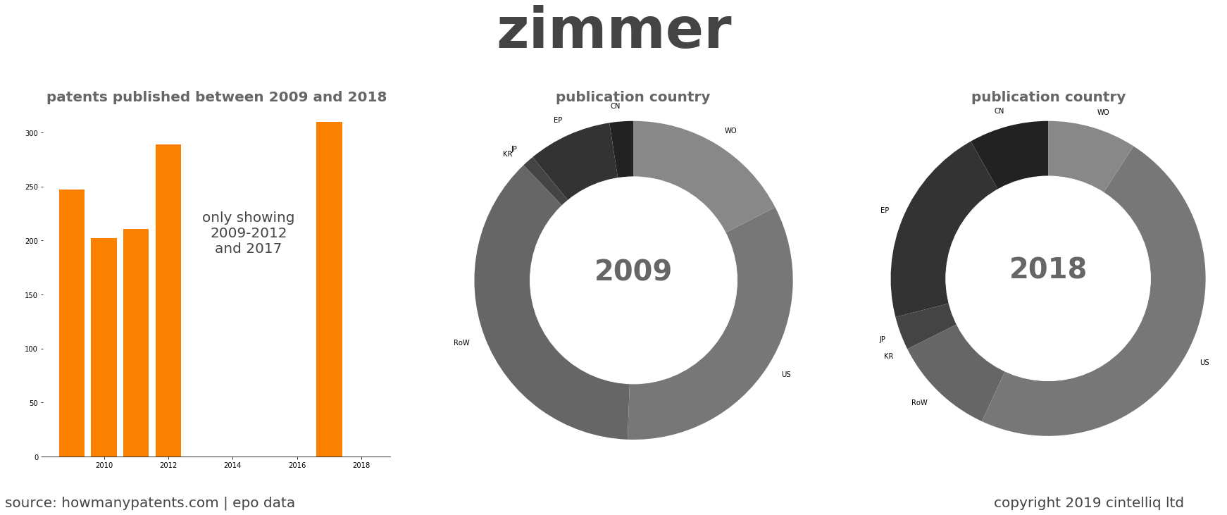 summary of patents for Zimmer