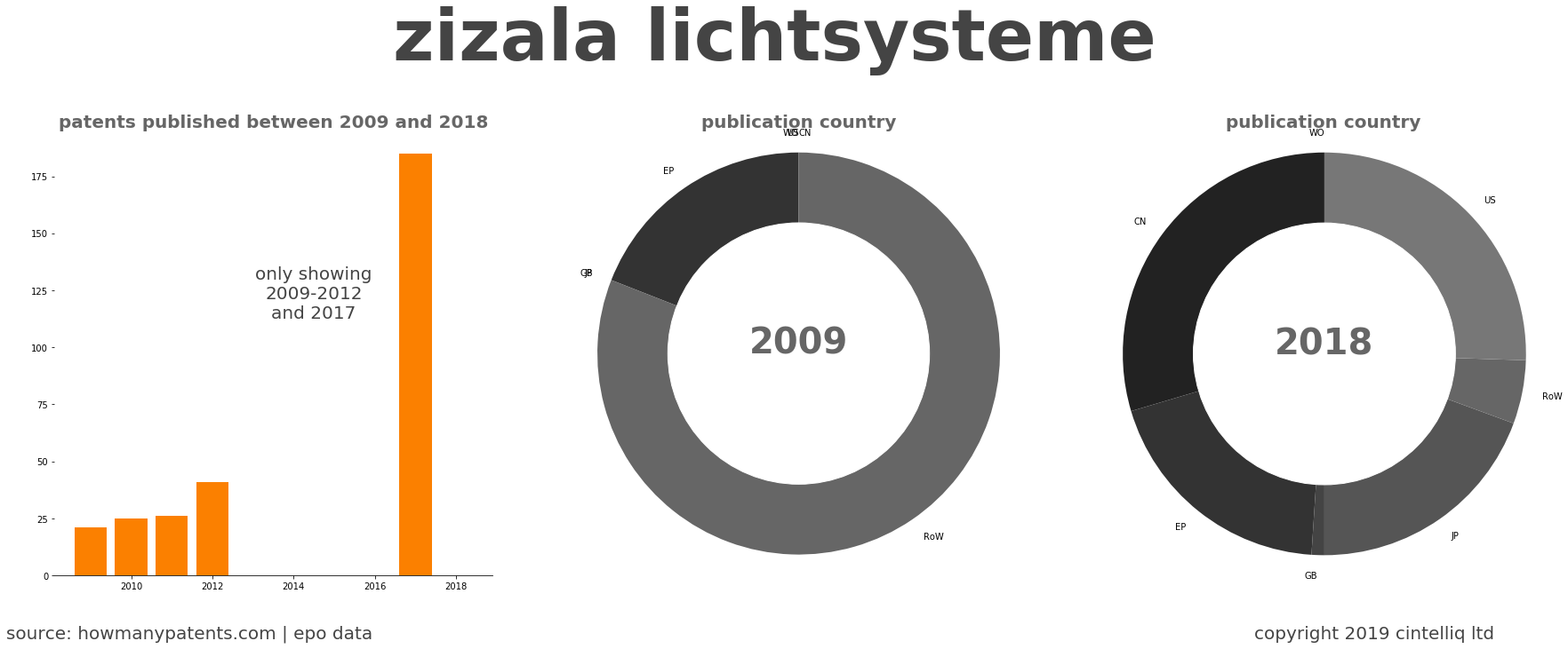 summary of patents for Zizala Lichtsysteme