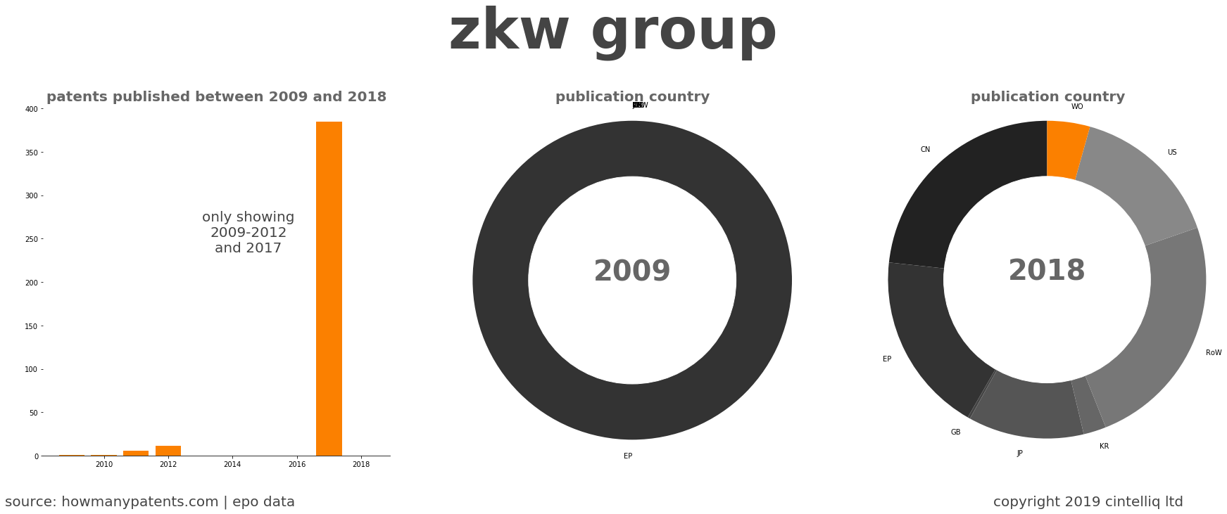 summary of patents for Zkw Group