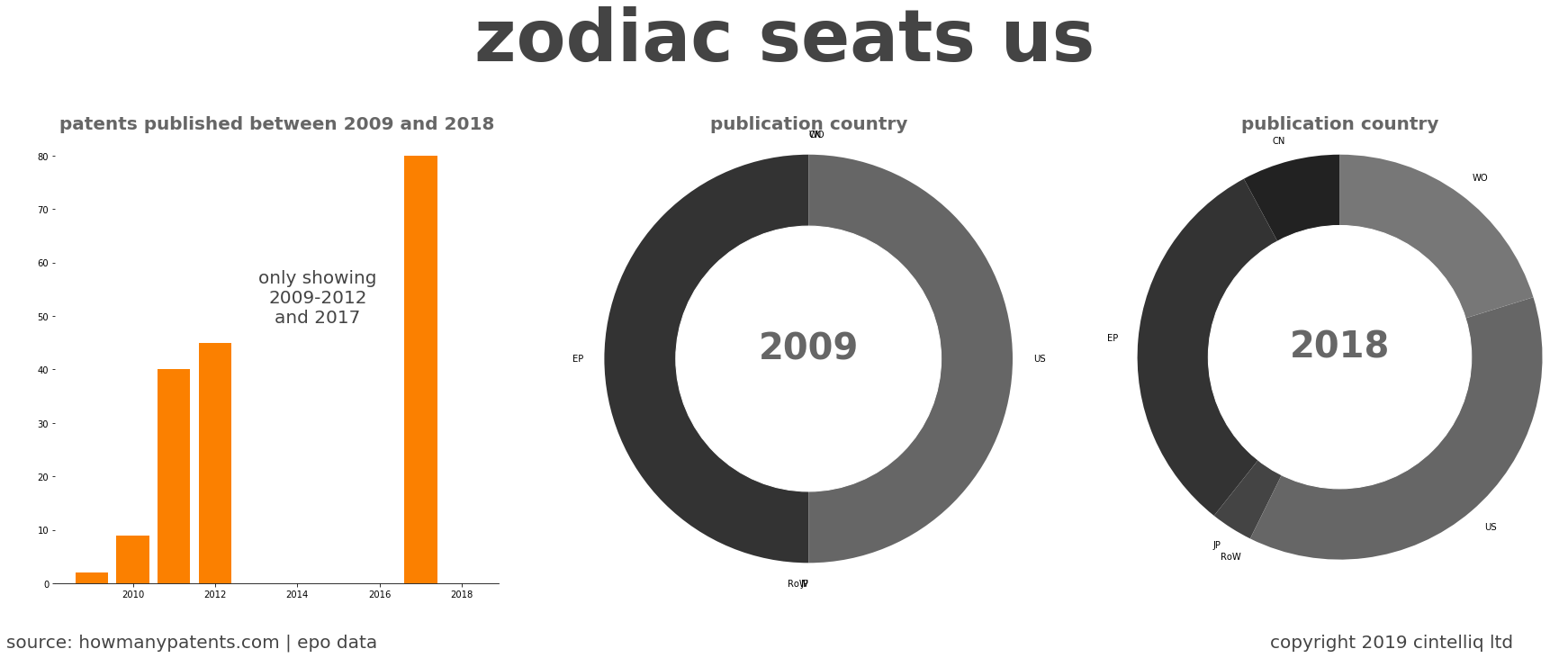 summary of patents for Zodiac Seats Us