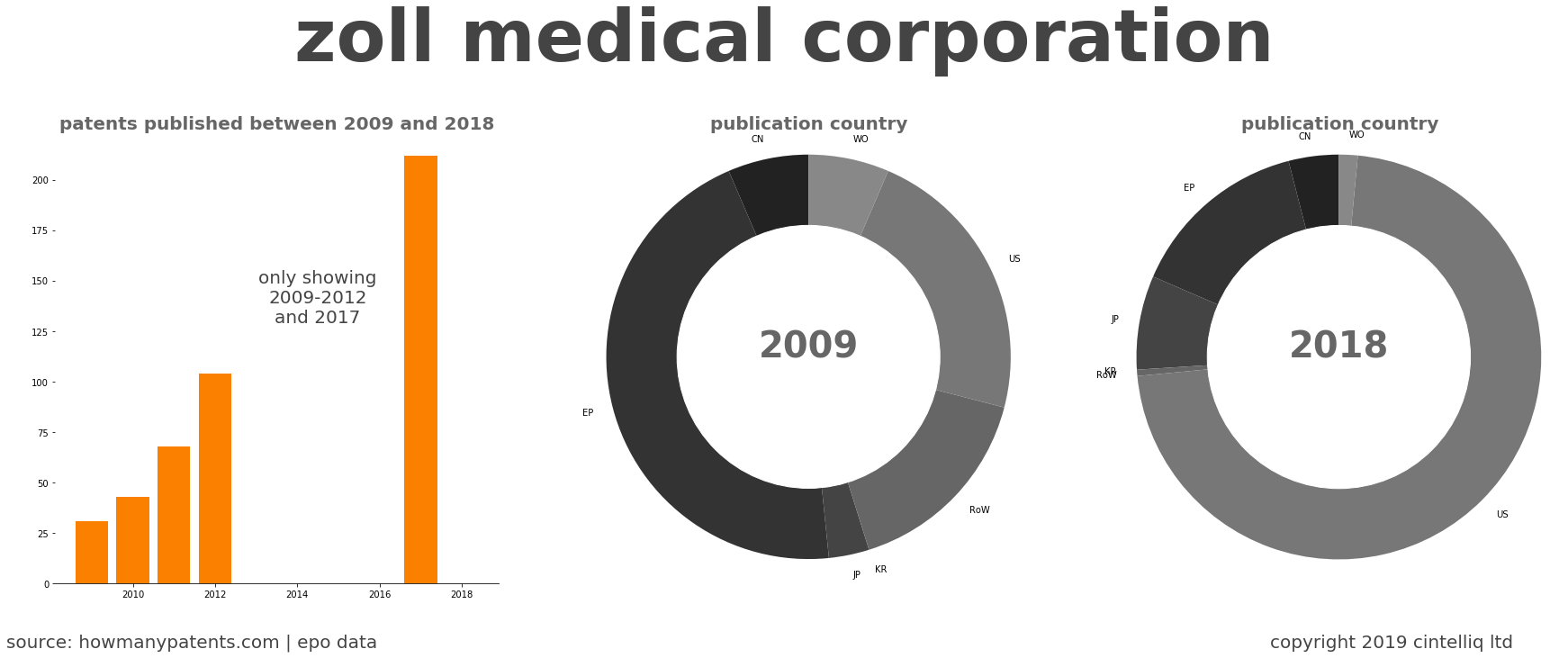 summary of patents for Zoll Medical Corporation