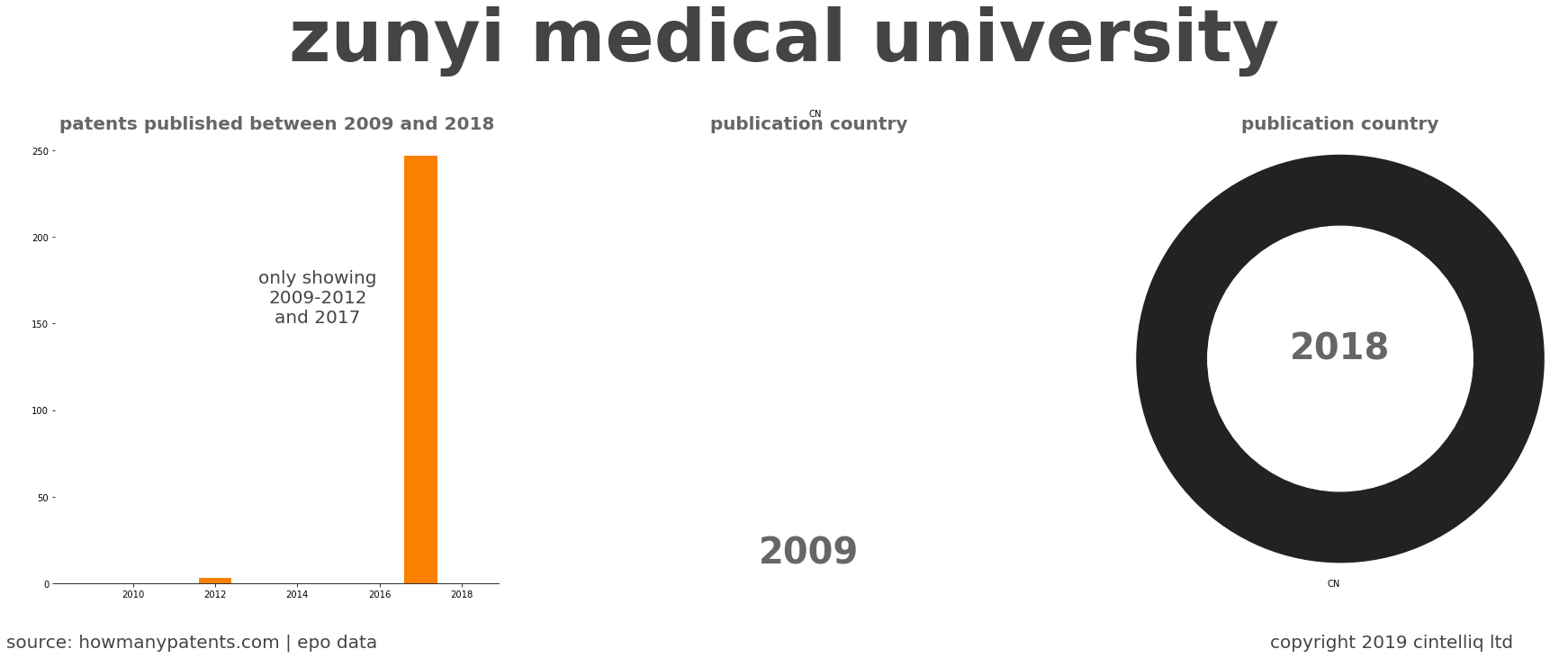 summary of patents for Zunyi Medical University