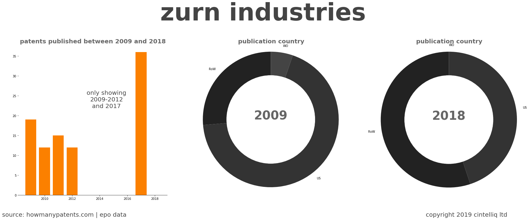 summary of patents for Zurn Industries