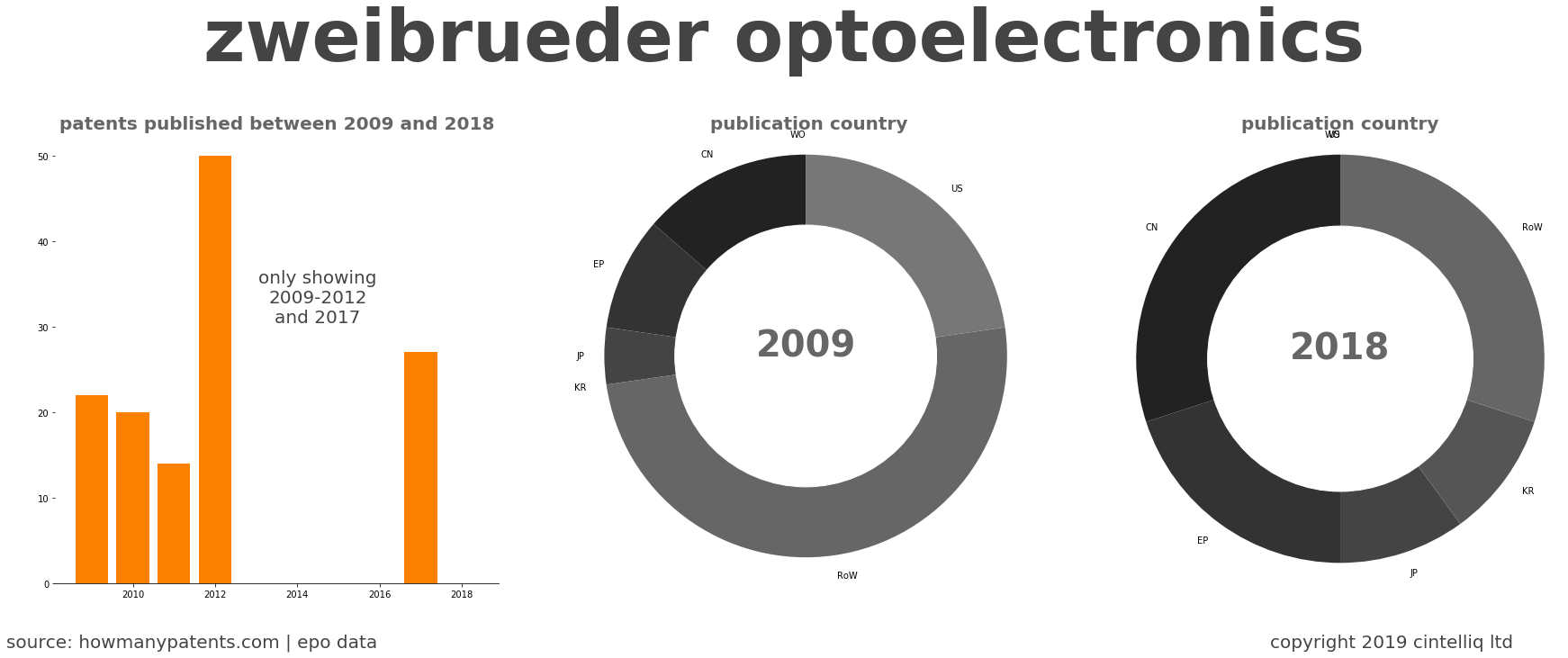 summary of patents for Zweibrueder Optoelectronics