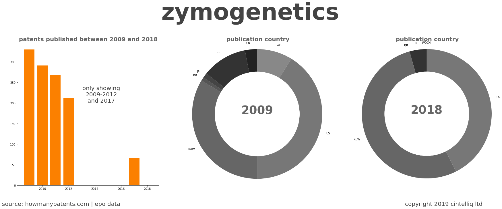 summary of patents for Zymogenetics